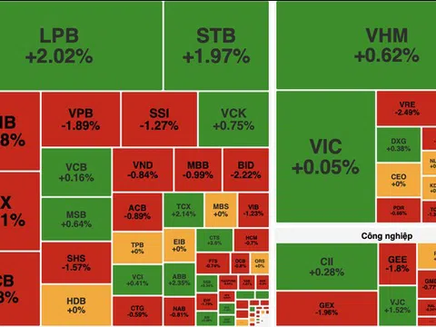 VN-Index mất gần 6 điểm, khối ngoại bán ròng hơn 1.600 tỷ đồng