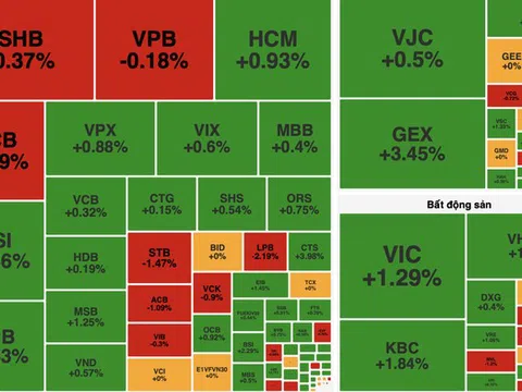 VN-Index tăng hơn 5 điểm, khối ngoại bán ròng trên 1.167 tỷ đồng