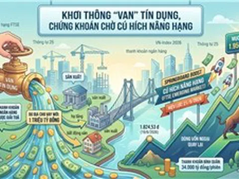 Khơi thông 'van' tín dụng, chứng khoán dự báo vượt mốc 2.000 điểm vào cuối năm