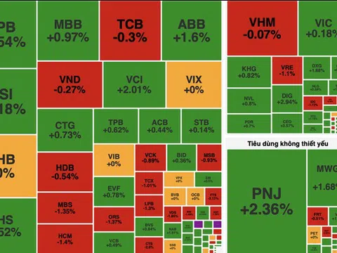 VN-Index tăng gần 5,5 điểm, cổ phiếu năng lượng tiếp tục dẫn sóng