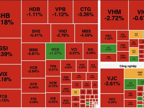 Áp lực bán lan rộng, VN-Index mất gần 28 điểm, lùi sát mốc 1.800