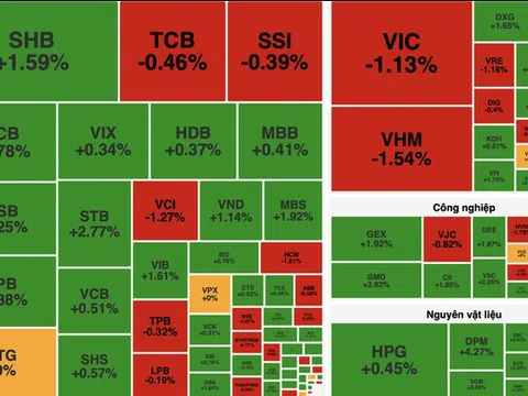 VN-Index đảo chiều ngoạn mục, bật tăng hơn 6 điểm sau cú rơi đầu phiên