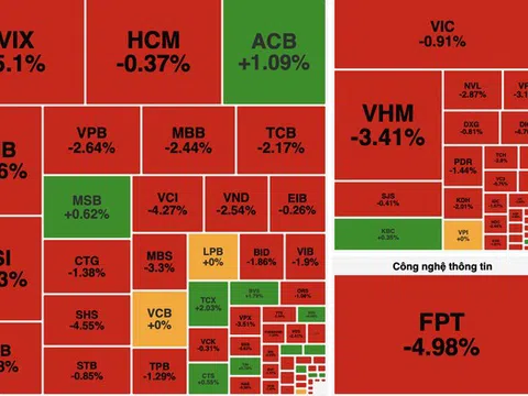VN-Index mất mốc 1.800 điểm, khối ngoại bán ròng gần 1.000 tỷ đồng