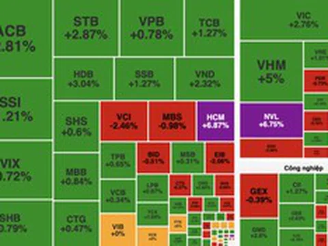 VN-Index đảo chiều ngoạn mục, tăng hơn 22 điểm sau cú bứt tốc cuối phiên