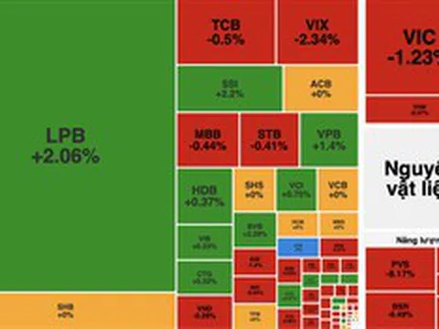 Áp lực bán dâng cao cuối phiên, VN-Index đánh mất gần 13 điểm