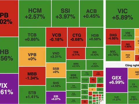 Dòng tiền bắt đáy nhập cuộc, VN-Index bật tăng gần 31 điểm sau nhịp rung lắc