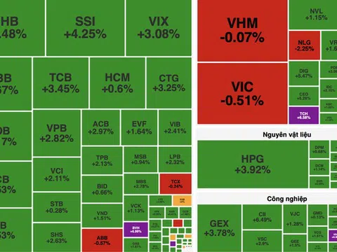 VN-Index tăng hơn 27 điểm, khối ngoại mua ròng trên 1.000 tỷ đồng