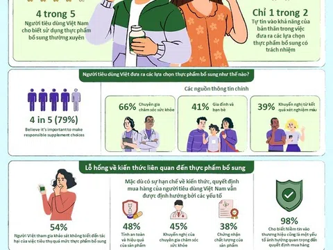 Khảo sát của Herbalife: 4 trong 5 người tiêu dùng Việt Nam sử dụng thực phẩm bổ sung, nhưng một nửa cảm thấy thiếu tự tin trong việc lựa chọn được loại thực phẩm bổ sung phù hợp
